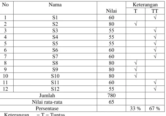 Tabel 4.6 Data LKS Siklus I (pertemuan II)
