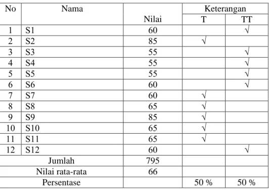 Tabel 4.9 Data LKS Siklus II (Pertemuan I)