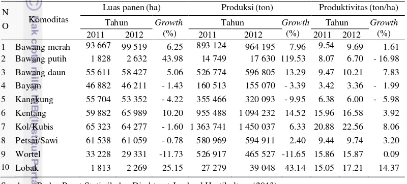 Tabel 2 Luas panen, produksi, dan produktivitas tanaman sayuran di Indonesia   tahun 2011-2012 