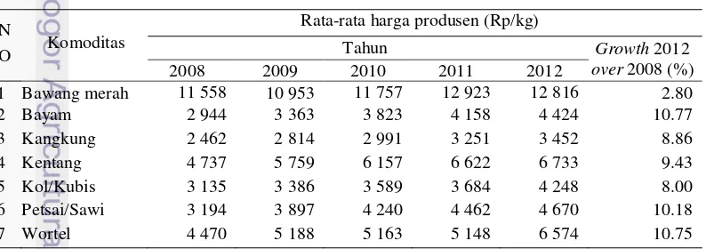 Tabel 4  Perkembangan rata-rata harga produsen sayuran di Indonesia tahun 2008-