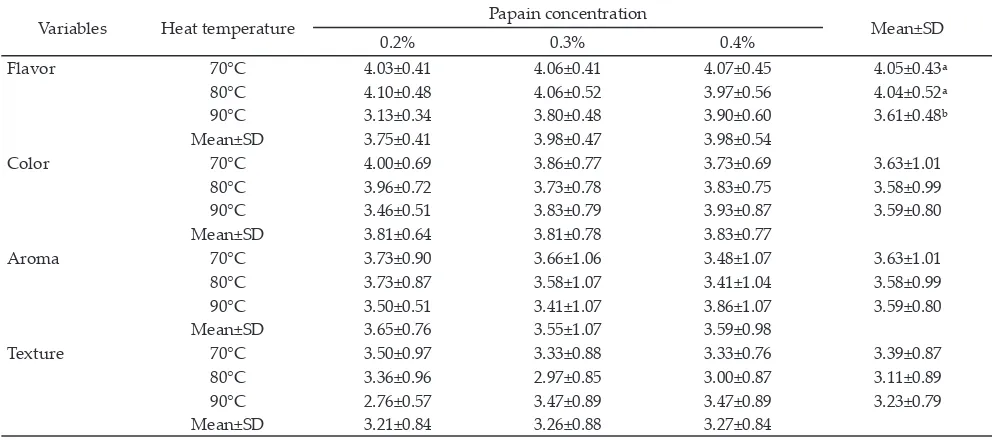 Table 4.  Coliforms, molds, and yeasts contents of dangkes produced by different heating temperatures and concentrations of papain (Log cfu/g)