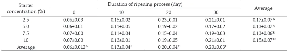Table 2. Average pH values of goat milk cheese with different starter concentrations and durations of ripening process