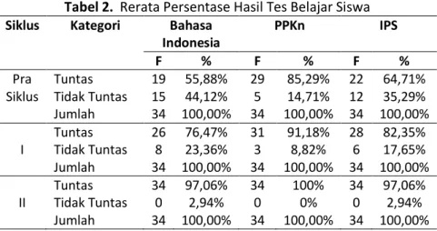 Grafik 1. Peningkatan Kemandirian Belajar Berproyek Siswa 