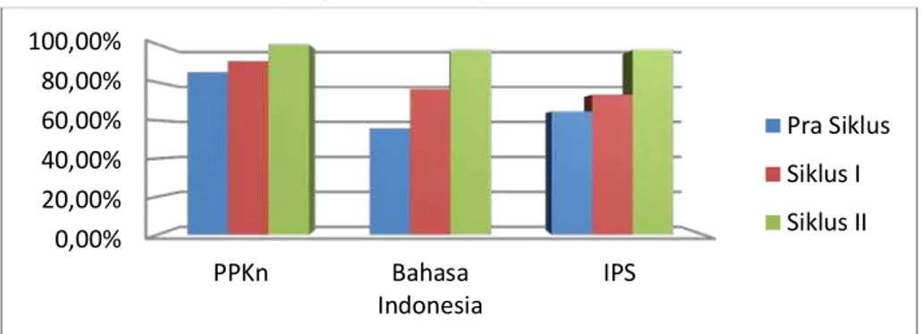 Grafik 2. Peningkatan Hasil Belajar Siswa  Melalui Model PjBL 