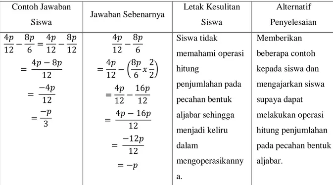 Tabel 4.14. Data Kesulitan Siswa THB I Soal Nomor 3a  Contoh Jawaban 