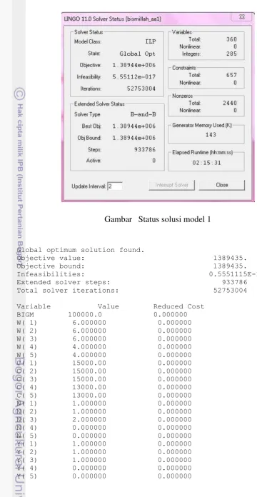 Gambar   Status solusi model 1 