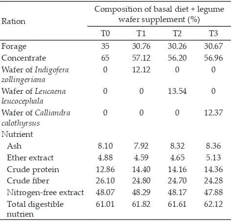 Table 1. Nutrient composition of treatments