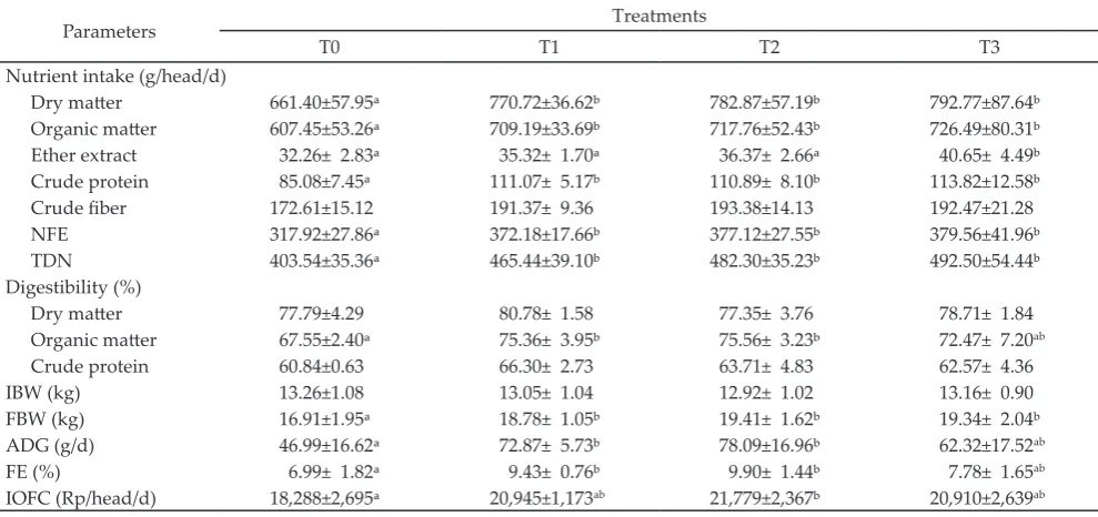 Table 2. Nutrient intake, digestibility, average daily gain (ADG), feed efficiency, and income over feed cost (IOFC)