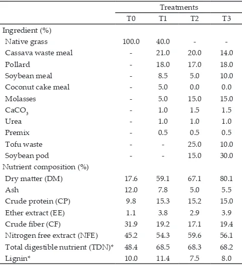 Table 2. Ration formulation of all feeding treatments 