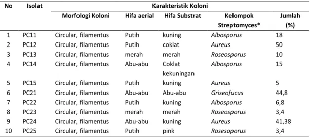 Tabel 1. Karakteristik Koloni isolat Actinomycetes yang tumbuh pada Media Starch-Casein 