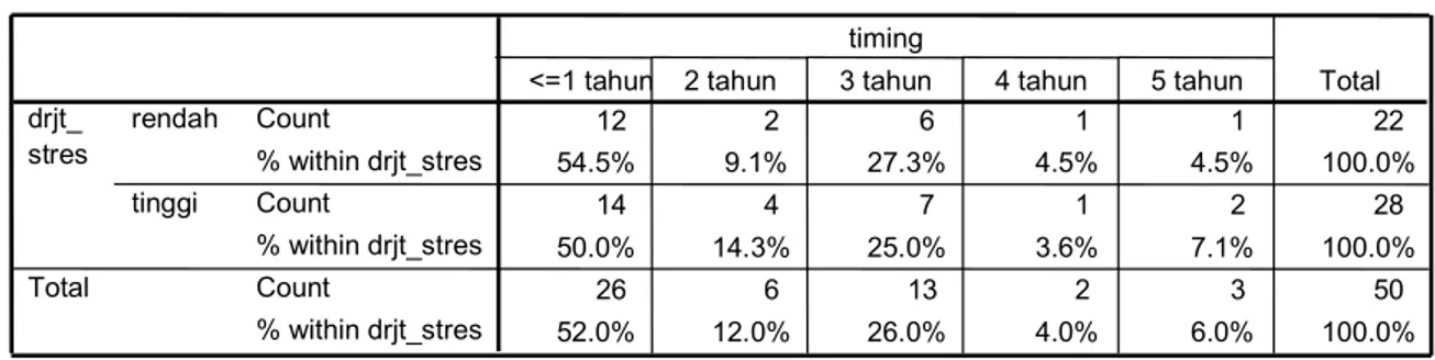 Tabel  7.  Tabulasi  Silang  Derajat  Stres  dengan  Waktu  Terinfeksi  HIV/AIDS  (timing) 