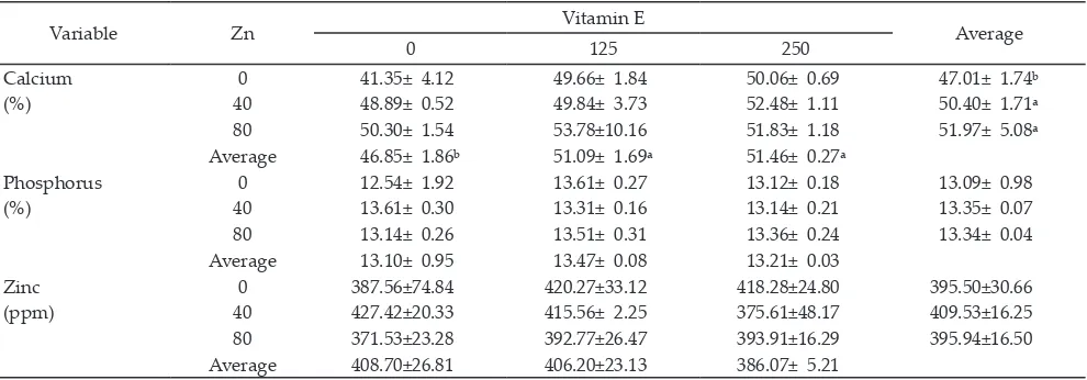 Table 5.  The weight and ash contents of tibia of experimental broiler chickens fed diets sipplemented with various doses of vitmin E and Zn