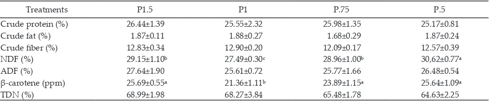 Table 1. Plant population, dry matter, fresh weight, and dry weight of forage