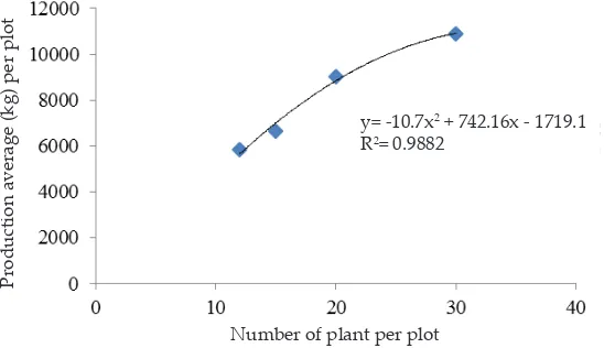Figure 2. Correlation of plant population and production average of each plot of Indigofera zollingeriana forage