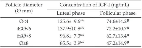 Table 1.  Concentrations of IGF-I in the follicular fluid of Bali cattle with different follicle diameters and reproduc-tive cycles*