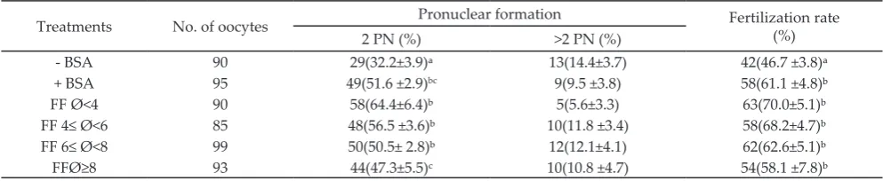 Figure 2.  Bovine oocytes after 14-16 hours fertilization period. A= 2 PN and B= >2 PN