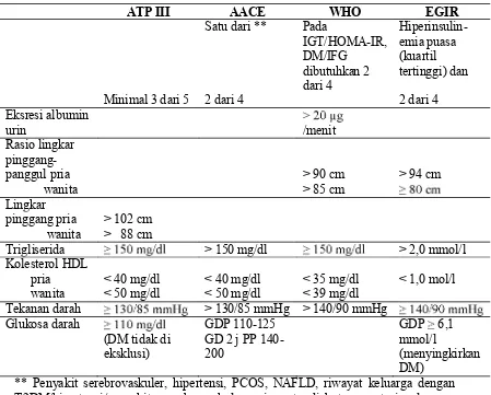 Tabel 1. Definisi Sindroma Metabolik 