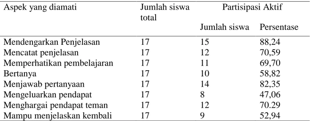 Tabel 1. Hasil Observasi Partisipasi Aktif Siswa pada Siklus 1 
