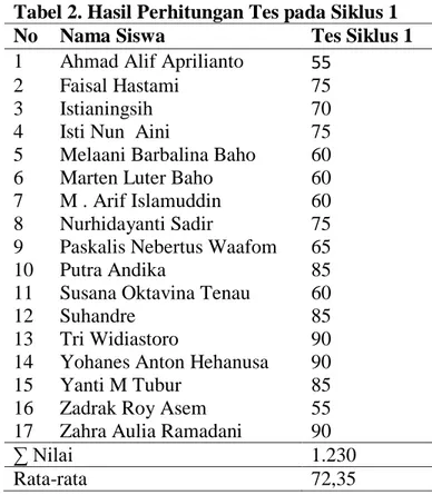Tabel 2. Hasil Perhitungan Tes pada Siklus 1  No  Nama Siswa  Tes Siklus 1  1  Ahmad Alif Aprilianto  55 