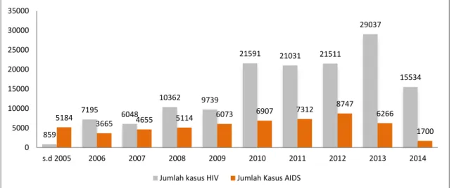 Gambar 2.1 Perbandingan temuan kasus HIV dan AIDS di Indonesia,   periode tahun 1987-2014 (Sumber : Laporan Kemenkes, 2014) 