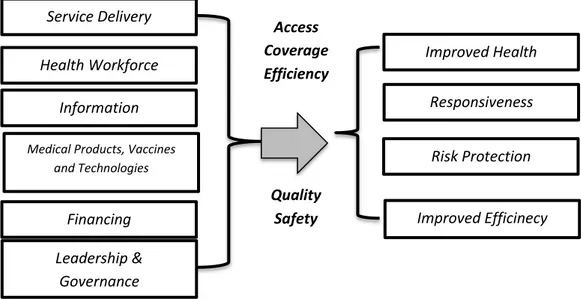 Gambar 2.4  Kerangka six building block sistem kesehatan WHO.  