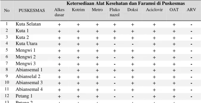 Tabel  4.10  berikut  adalah  ketersediaan  farmasi  dan  alkes  di  puskesmas  se- se-Kabupaten Badung