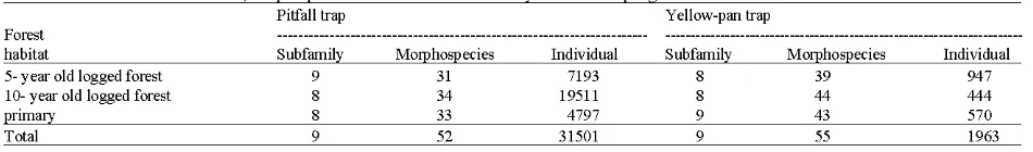 Table 1: Number of ant subfamilies, mnphospecies and individuals collected by dflerent sampling methods 