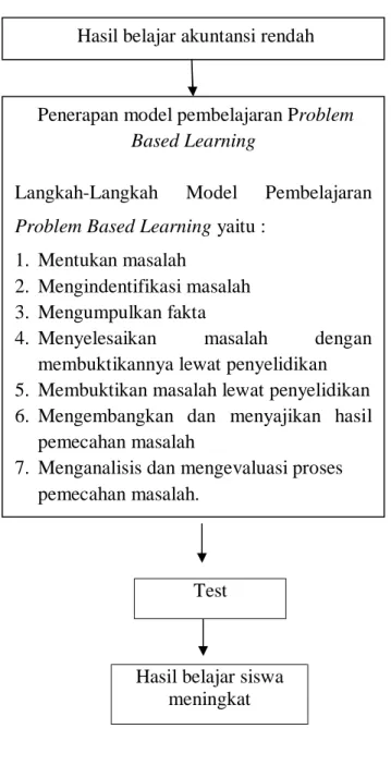 Gambar 2.1 Kerangka Konseptual         Hasil belajar akuntansi rendah 