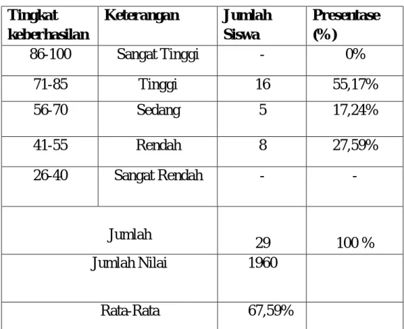 Tabel 4.1 Nilai Hasil Belajar Siklus I 