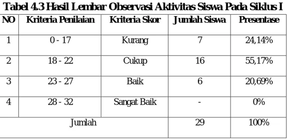 Tabel 4.3 Hasil Lembar Observasi Aktivitas Siswa Pada Siklus I  NO  Kriteria Penilaian  Kriteria Skor  Jumlah Siswa  Presentase 