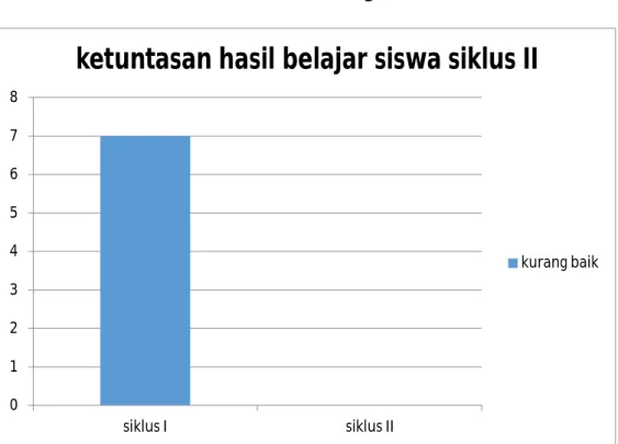 Grafik 4.5 Ketuntasan Hasil Belajar Siswa Siklus II 