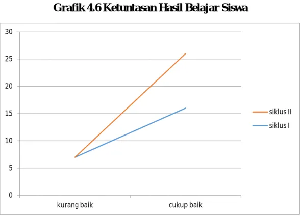 Grafik 4.6 Ketuntasan Hasil Belajar Siswa 