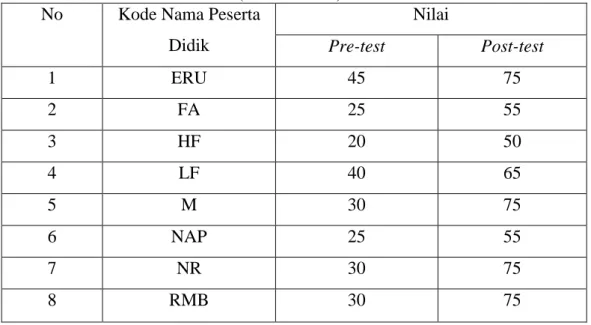 Tabel 4.1 Data Nilai Pre-test dan Post-test Peserta didik kelas XI MIA 3 (kelas kontrol) 