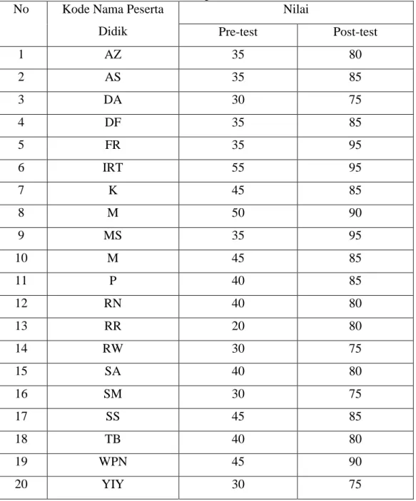 Tabel 4.2 Data Nilai Pre-test dan Post-test peserta didik kelas XI MIA 2 (kelas Eksperimen) 