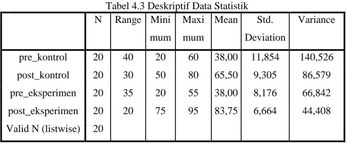 Tabel 4.3 Deskriptif Data Statistik N  Range  Mini mum  Maxi mum  Mean  Std.  Deviation  Variance  pre_kontrol  20  40  20  60  38,00  11,854  140,526  post_kontrol  20  30  50  80  65,50  9,305  86,579  pre_eksperimen  20  35  20  55  38,00  8,176  66,842