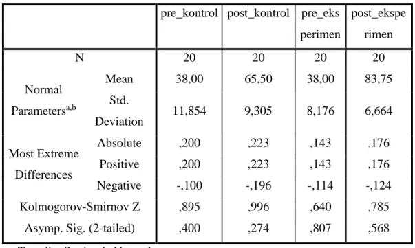 Tabel 4.4 Uji Normalitas Data Metode Kolmogorov-Smirnov  pre_kontrol  post_kontrol  pre_eks