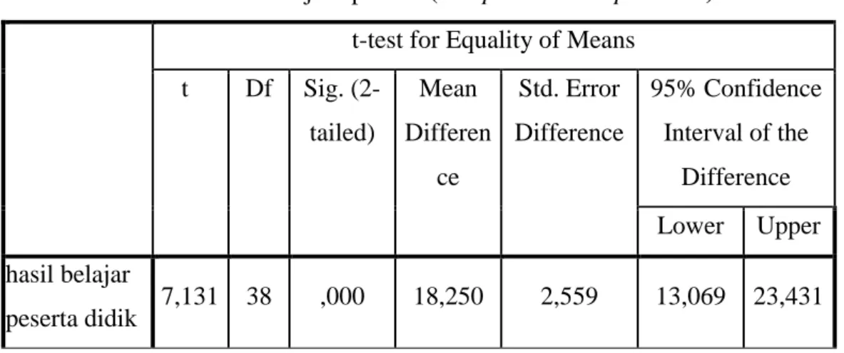 Tabel 4.7 Hasil Uji Hipotesis (Independent Samples Test)  t-test for Equality of Means 