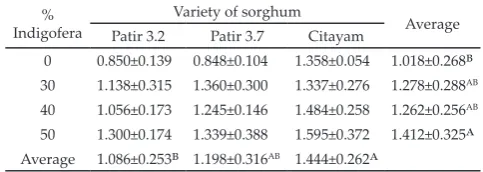 Table 2. Total fresh weight yield (ton/ha/harvest) of sorghum with indigofera in intercropping system