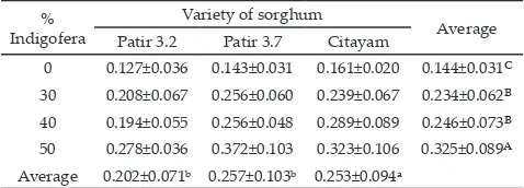 Table 7. Carrying capacity (AU/ha) of sorghum with indigofera in intercropping system