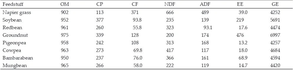 Table 1. Chemical composition (g/kg DM) and gross energy content of some feed materials (kcal/kg DM)
