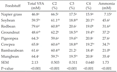Table 4. In vitro ruminal volatile fatty acid (VFA) profile and ammonia concentrations of some feed materials (n= 3 replicates)