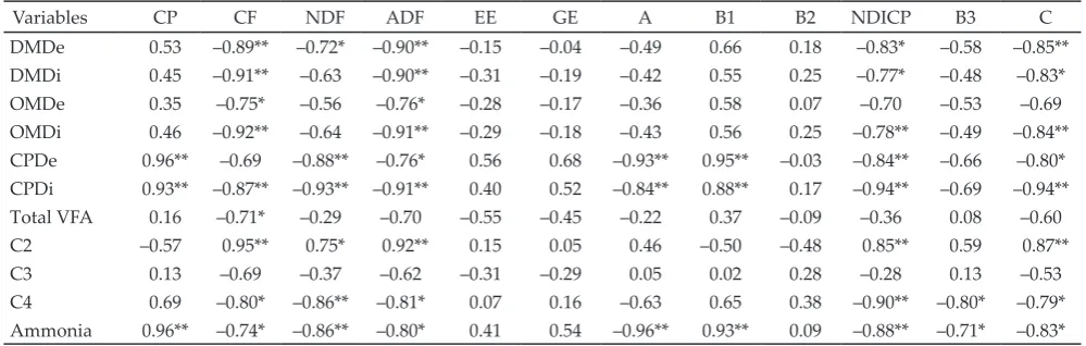 Table 5. Correlation coefficient between feed chemical composition and in vitro ruminal fermentation parameters (n= 8)