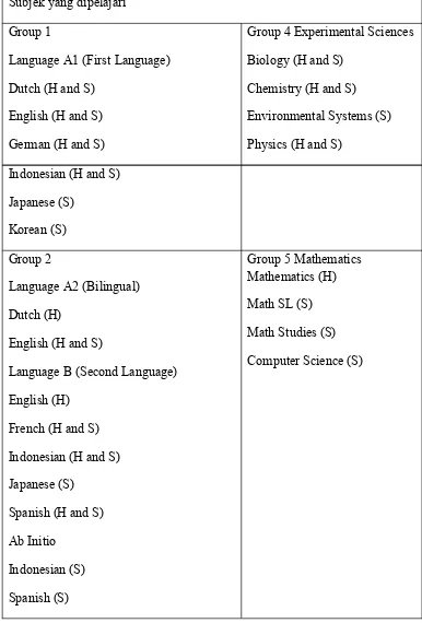 Tabel 2.3. Subjek Mata pelajaran Senior School