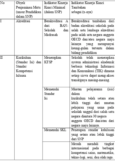 Tabel 2.4. Karakteristik Esensial SMP-SBI sebagai Penjaminan Mutu