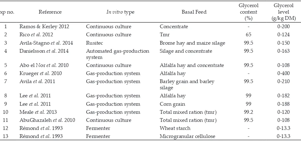 Table 1. In vitro experiments included in the meta-analysis of the effect of glycerol levels on rumen fermentation