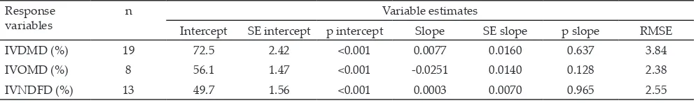 Table 2. Equations for linear regression of in vitro digestibility on dietary glycerol level