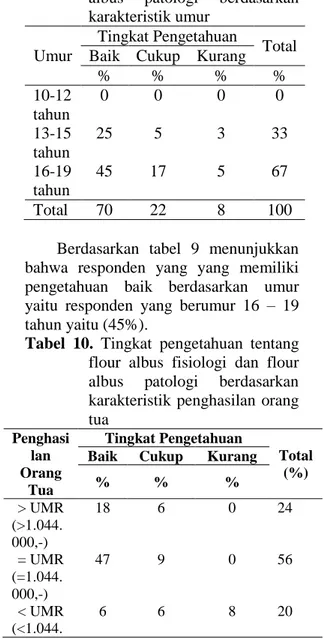Tabel  8.  Pengetahuan  tentang  pengobatan flour albus patologi   Pengetahuan  Jumlah  Prosentase 
