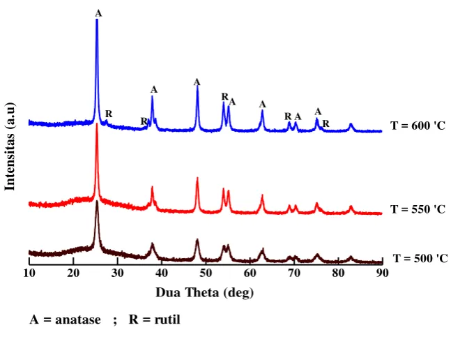 Gambar 1. Spektrum XRD nanopartikel TiO2-CoFe2O4 dengan konsentrasi ion dopan 0,01 menggunakan variasi temperatur kalsinasi 