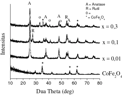 Gambar 1. Pola XRD nanopartikel CoFe2O4 dan TiO2-CoFe2O4 dengan  berbagai  konsentrasi oksida    logam CoFe2O4 
