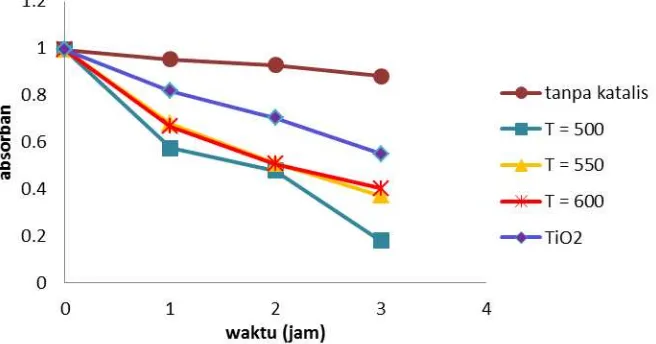 Gambar 7 memperlihatkan hasil uji aktifitas fotokatalitik TiO2-CoFe2O4 dengan konsentrasi ion dopan 0,01  terhadap degradasi senyawa rodamin B dengan variasi waktu penyinaran 1,2 dan 3 jam menggunakan cahaya matahari